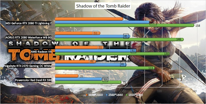 AMD Radeon VII Grafikkarte Test Tomb Raider
